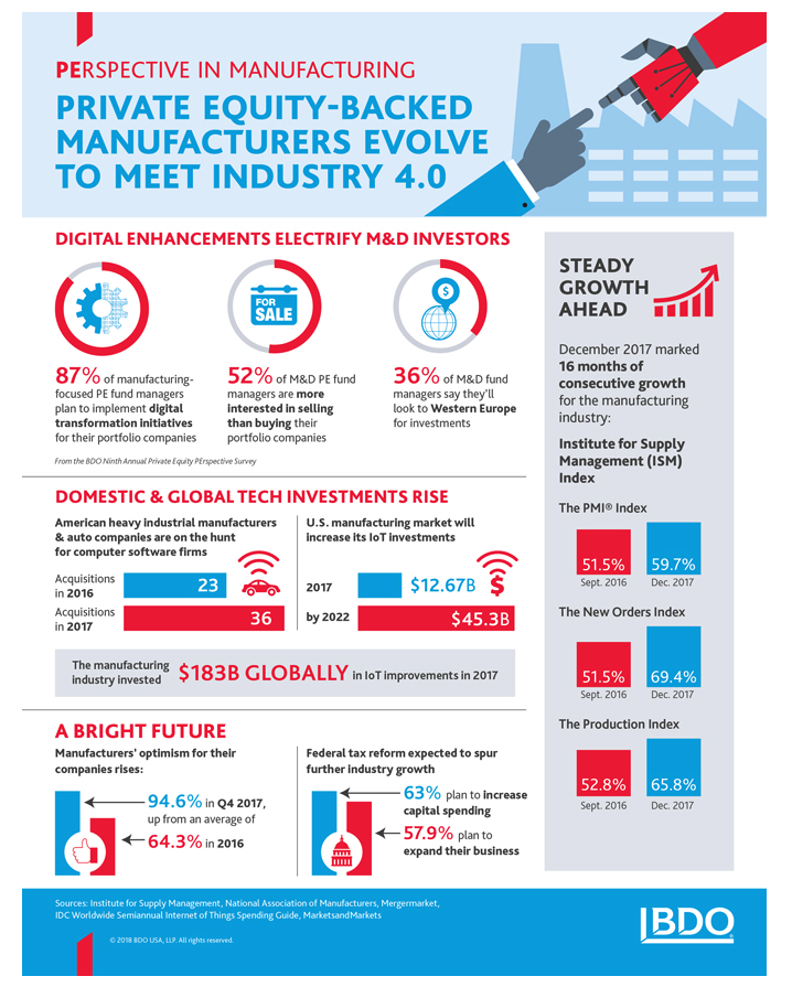 Private Equity-Backed Manufacturers Evolve to Meet Industry 4.0